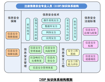 cisp知识体系框架.png