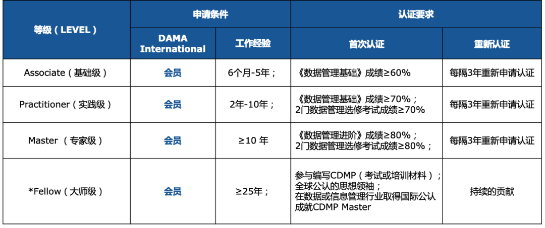 CDMP等级，认证要求.png