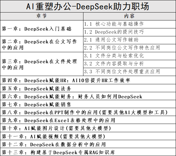 AI重塑办公-DeepSeek助力职场大纲.png