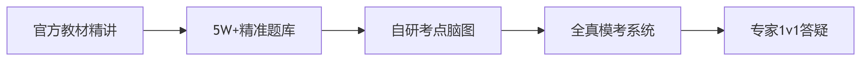 独创五维通关体系.png