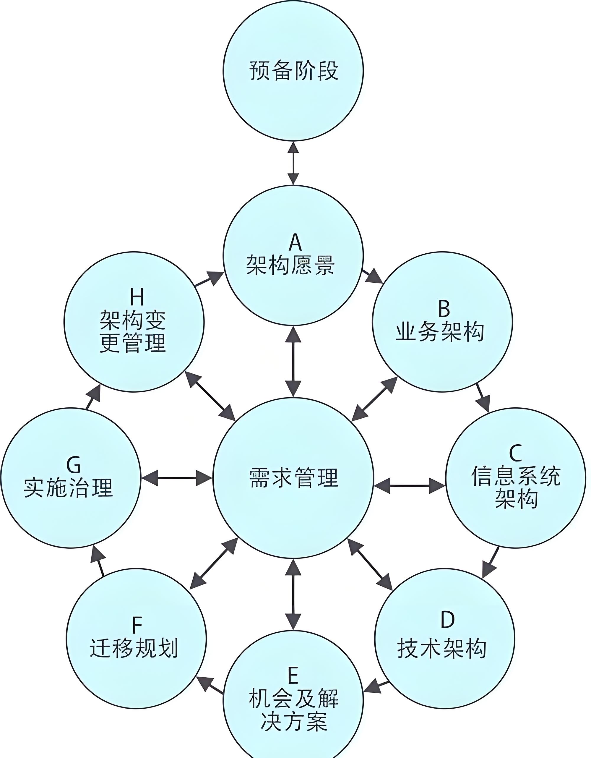 TOGAF架构开发方法ADM的九阶段环形图.jpeg