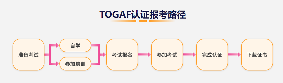 TOGAF认证报考路径.png