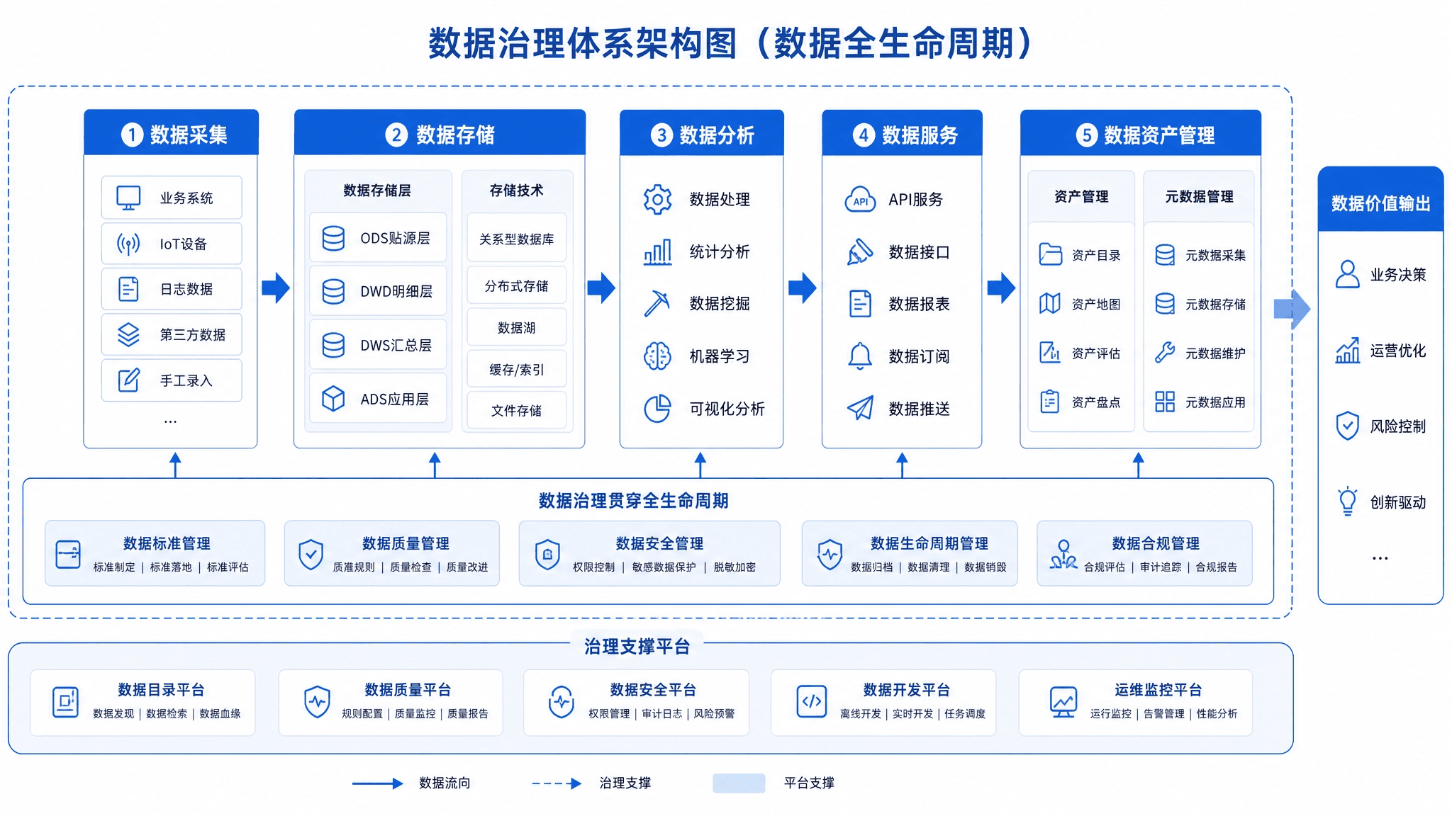 数据治理体系架构图 (1).png